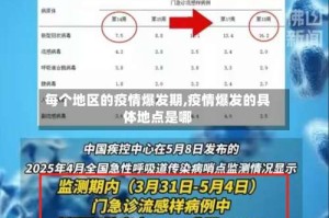 每个地区的疫情爆发期,疫情爆发的具体地点是哪