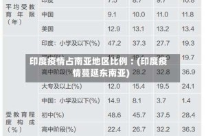 印度疫情占南亚地区比例︰(印度疫情蔓延东南亚)