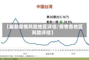【最新疫情风险地区评估/疫情各地区风险评估】