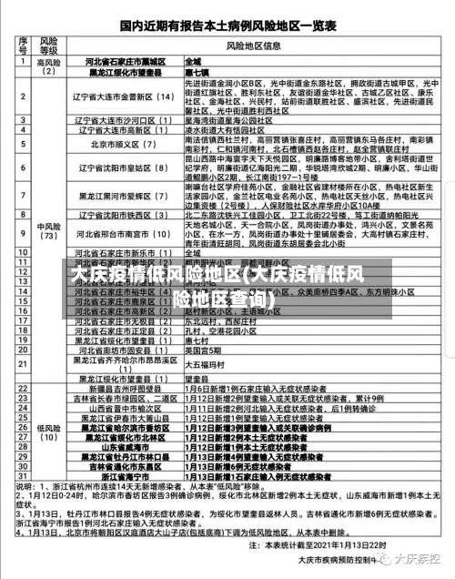 大庆疫情低风险地区(大庆疫情低风险地区查询)-第1张图片