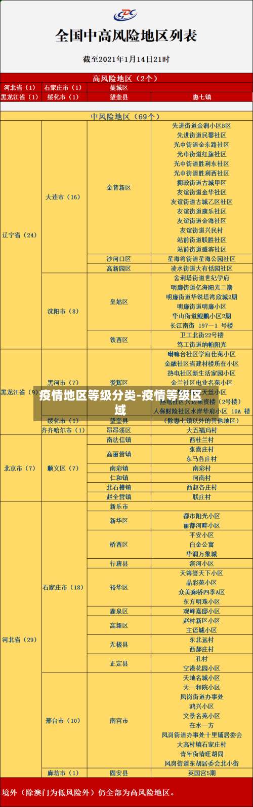疫情地区等级分类-疫情等级区域-第1张图片